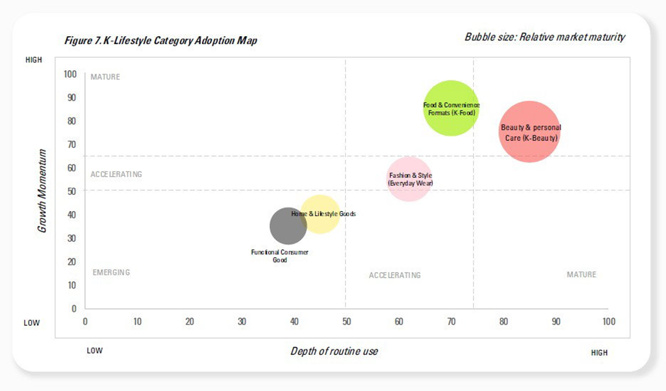 K-lifestyle product adoption levels chart