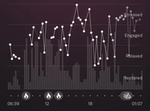 A screenshot showing fitness tracker stats as a line graph. The vertical axis reads: Restored, Relaxed, Engaged and Stressed.