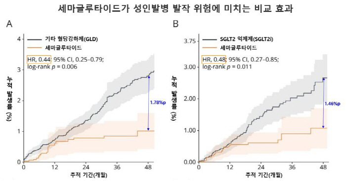 Semaglutide, a Diabetes and Obesity Treatment, Found to Potentially Lower Risk of Adult Semaglutide, a Diabetes and Obesity Treatment, Found to Potentially Lower Risk of Adult