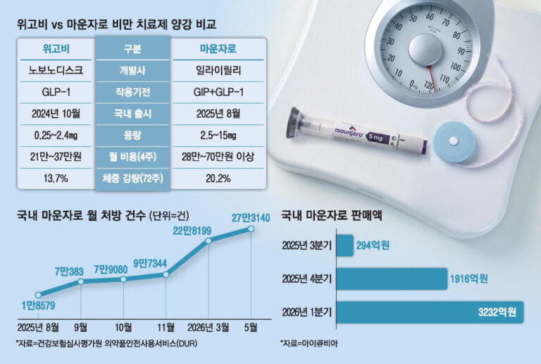 Eli Lilly's obesity treatment "Munzaro" surpassed its rival product "Wigobi" in the cumulative numbe..