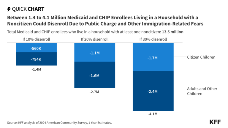 New Public Charge Policies Will Likely Lead to Decreased Enrollment in Medicaid and CHIP New Public Charge Policies Will Likely Lead to Decreased Enrollment in Medicaid and CHIP