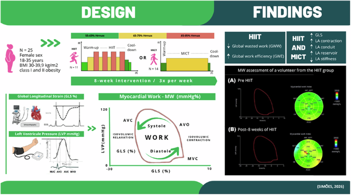High-intensity interval training improves myocardial work and cardiac function in women with obesity: a randomized controlled study High-intensity interval training improves myocardial work and cardiac function in women with obesity: a randomized controlled study