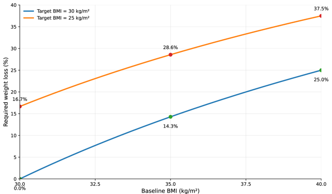 From maximal weight loss to required weight loss: a call to action for weight management in gynecologic practice From maximal weight loss to required weight loss: a call to action for weight management in gynecologic practice