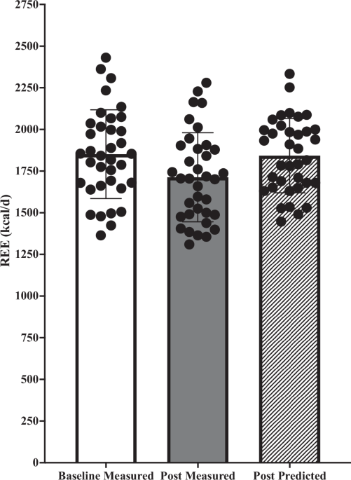The increase in fat-free mass during weight loss does not prevent greater than predicted reductions in resting energy expenditure in recreational athletes The increase in fat-free mass during weight loss does not prevent greater than predicted reductions in resting energy expenditure in recreational athletes