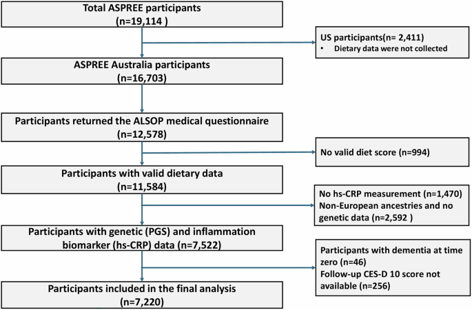 Diet quality and depressive symptoms in older adults, assessing the effect modification by genetic predisposition and low-grade inflammation: a target trial emulation Diet quality and depressive symptoms in older adults, assessing the effect modification by genetic predisposition and low-grade inflammation: a target trial emulation