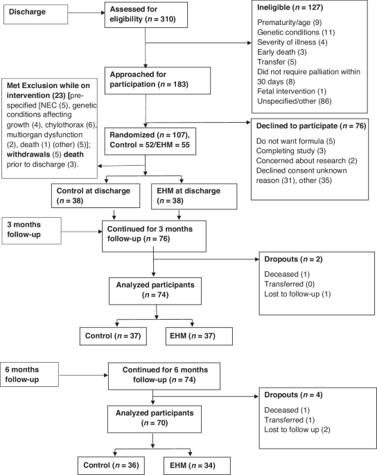 A randomized trial of an exclusive human milk diet in neonates with single-ventricle physiology: 3 and 6 months follow-up outcomes A randomized trial of an exclusive human milk diet in neonates with single-ventricle physiology: 3 and 6 months follow-up outcomes