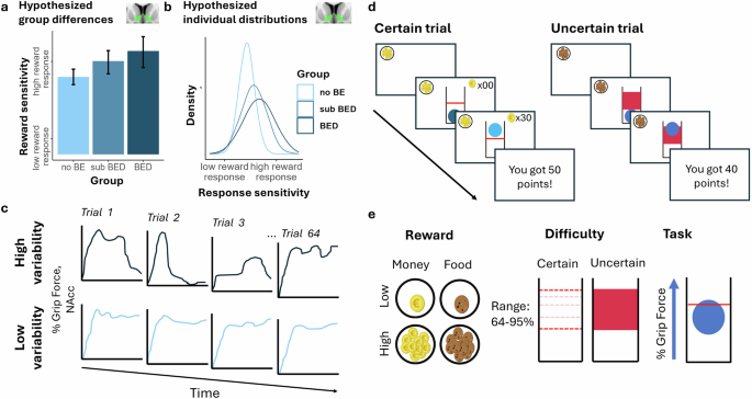 Obesity is associated with greater variability of reward signals in the nucleus accumbens Obesity is associated with greater variability of reward signals in the nucleus accumbens