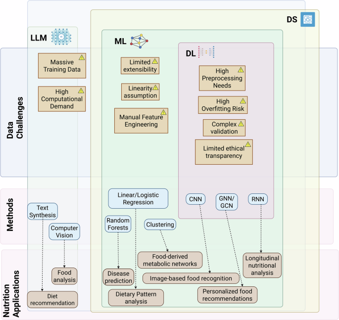 Applying Artificial Intelligence and machine learning in precision nutrition Applying Artificial Intelligence and machine learning in precision nutrition