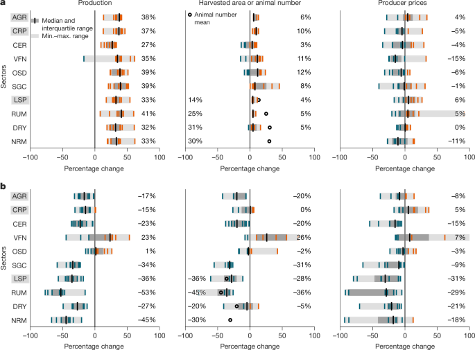 Food systems transformation would reshape global agriculture Food systems transformation would reshape global agriculture