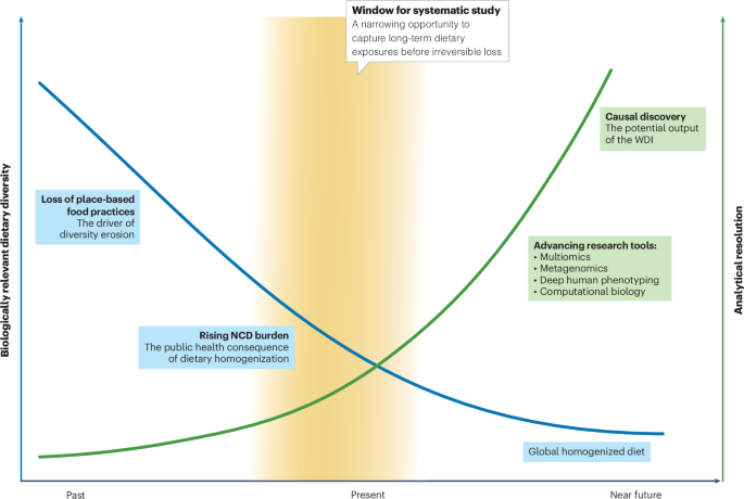 Studying vanishing dietary diversity before it is lost: the World Diet Initiative Studying vanishing dietary diversity before it is lost: the World Diet Initiative