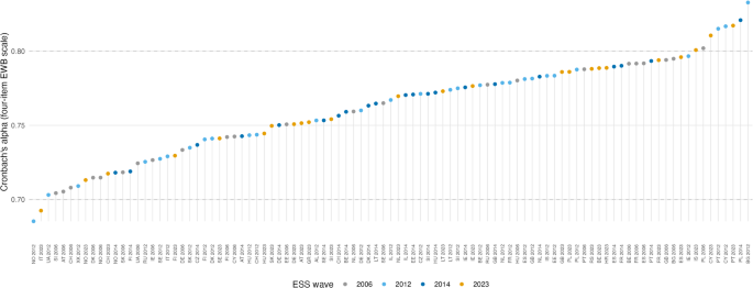 Economic development and emotional well-being: longitudinal evidence from 33 European countries Economic development and emotional well-being: longitudinal evidence from 33 European countries