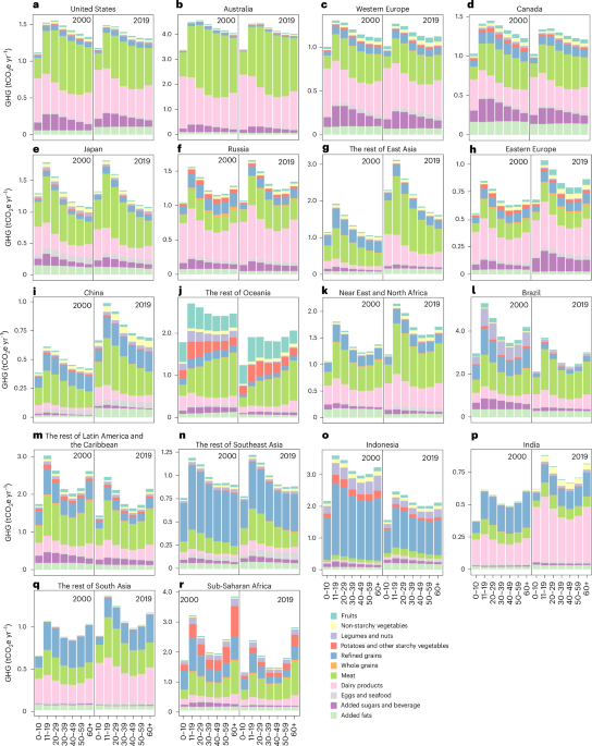 Youth lead current dietary emissions while seniors increasingly drive total emission growth Youth lead current dietary emissions while seniors increasingly drive total emission growth