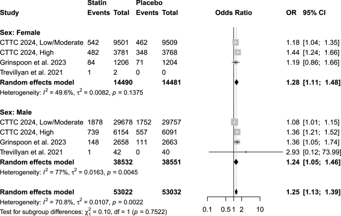 Still in the dark: effects of sex differences on statin-associated diabetes risk Still in the dark: effects of sex differences on statin-associated diabetes risk