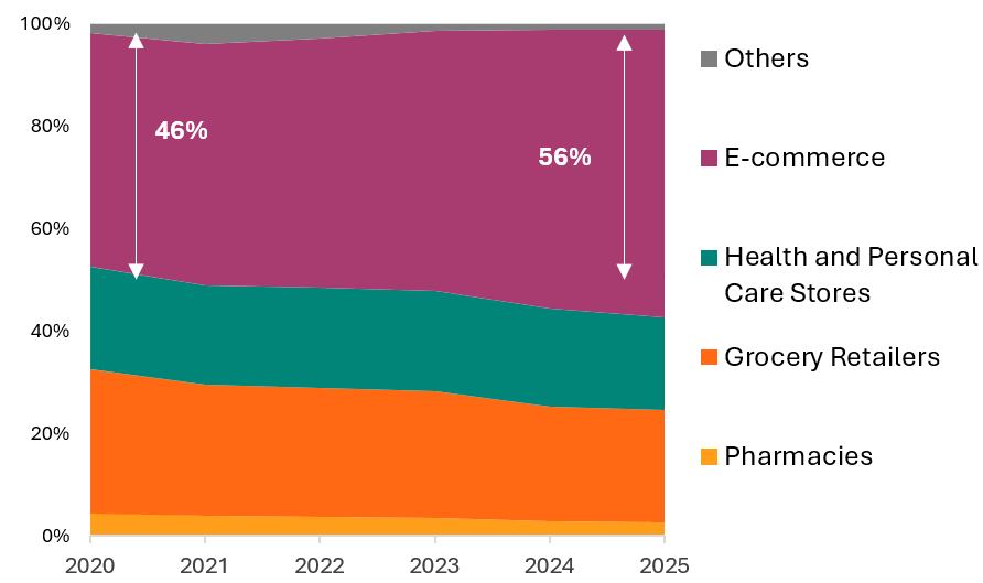 Source: Euromonitor International Consumer Health 2026 Edition