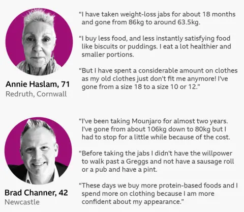 Two case studies of weight-loss jab users - Brad Channer (aged 42 from Newcastle) and Annie Haslam (aged 71 from Redruth, Cornwall). We see pictures of both next to comments about their experiences of GLP-1 jabs.
Annie Haslam, 71
from Redruth, Cornwall
"I have taken weight-loss jabs for about 18 months and gone from 86kg to around 63.5kg."I buy less food, and less instantly satisfying food like biscuits or puddings. I eat a lot healthier and smaller portions."But I have spent a considerable amount on clothes as my old clothes just don't fit me anymore! I've gone from a size 18 to a size 10 or 12."Brad Channer, 42
from Newcastle
"I've been taking Mounjaro for almost two years. I've gone from about 106kg down to 80kg but I had to stop for a little while because of the cost."Before taking the jabs I didn't have the willpower to walk past a Greggs and not have a sausage roll or a pub and have a pint."These days we buy more protein-based foods and I spend more on clothing because I am more confident about my appearance."