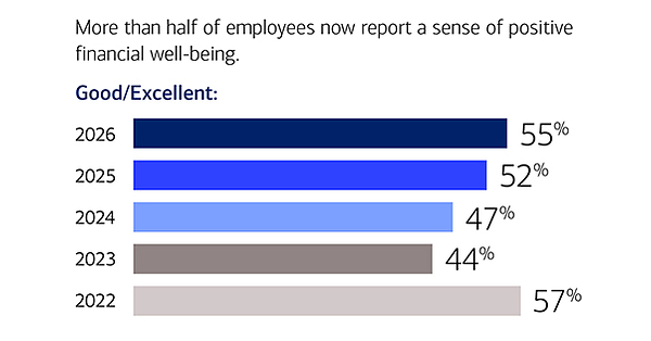 BofA Report: Financial Wellbeing of Employees at U.S. Companies Hits Four-Year High, Even as Cost-of BofA Report: Financial Wellbeing of Employees at U.S. Companies Hits Four-Year High, Even as Cost-of