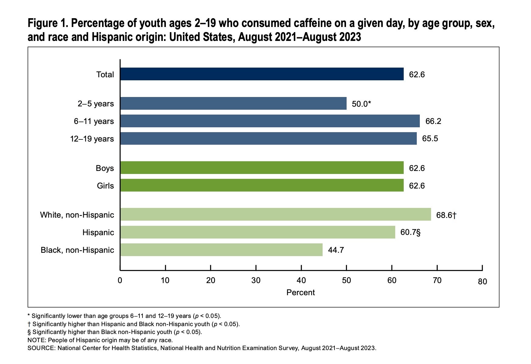 This chart from the Centers for Disease Control and Prevention shows the percentage of youth between the ages of 2-19 who have caffeine in their diet on any given day from August 2021-2023, broken down by age group, sex, race and Hispanic origin. There is no known safe amount of caffeine for kids age 11 and younger