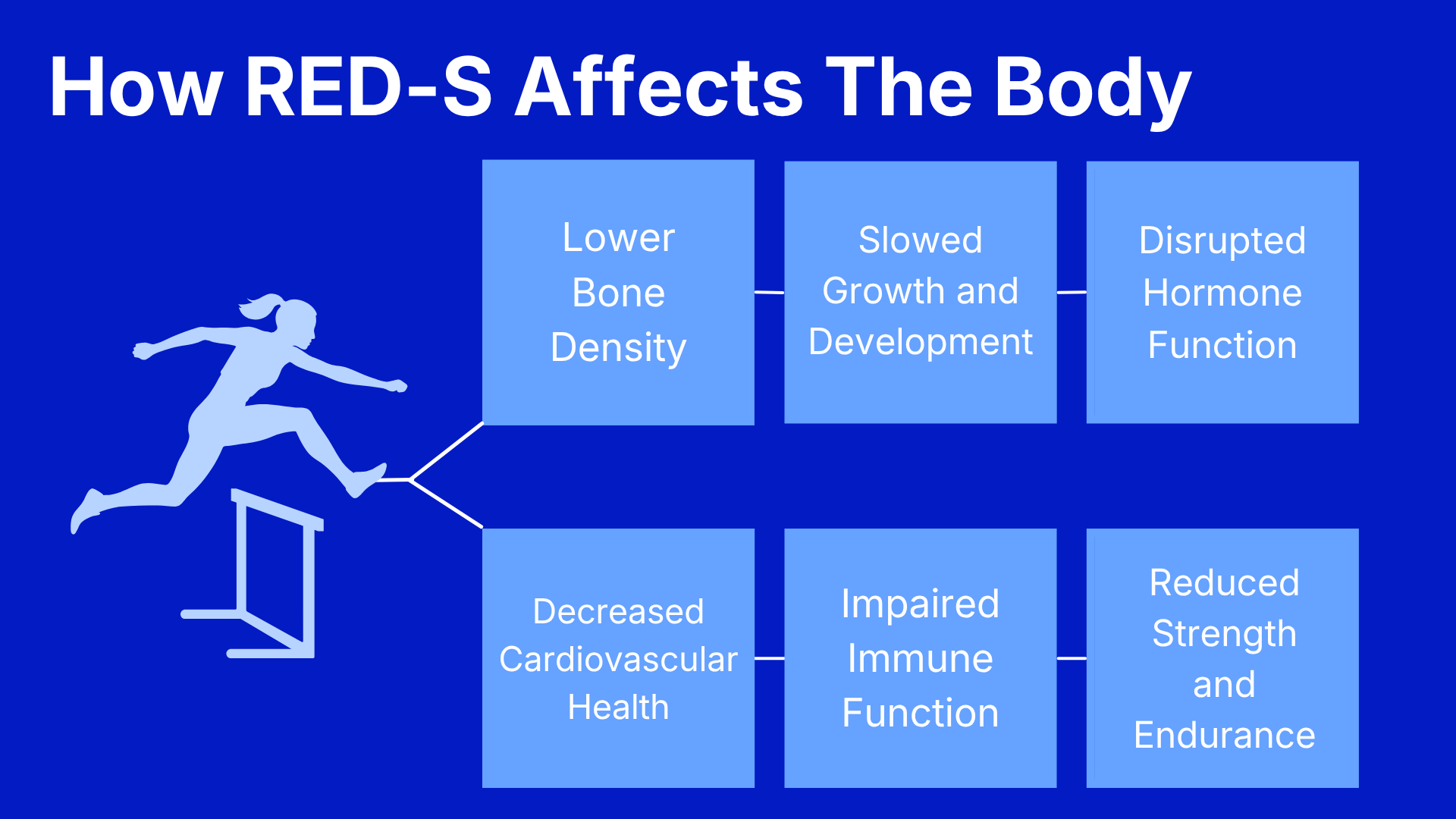 blue infographic explaining how RED-S affects the body: bone density, slowed growth, disrupted hormone function, decreased heart health, impaired immune function, reduced strength