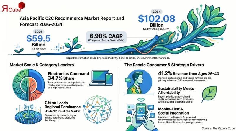 Why Is the Asia Pacific C2C Recommerce Market Growing So Fast? | Shopee, OLX India, Gumtree Australia, Xianyu, Mercari