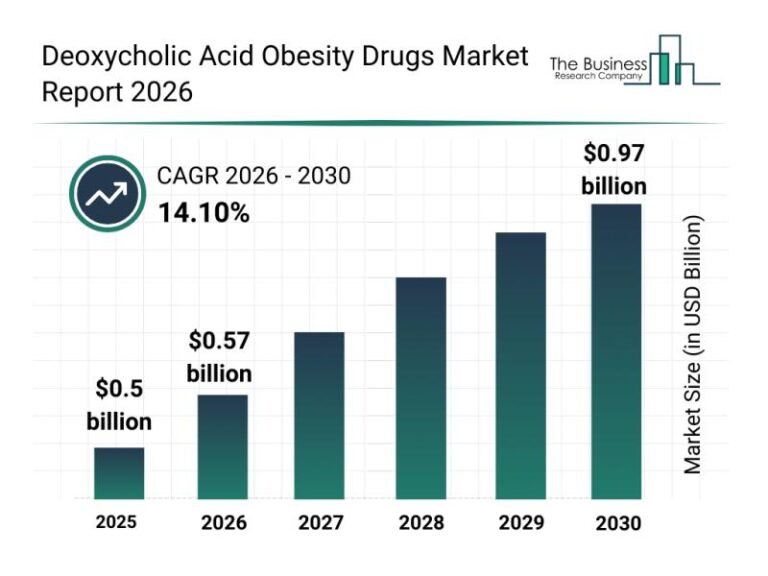 Structure of the Deoxycholic Acid Obesity Drugs Market, Current Trends, and Key Player Analysis Structure of the Deoxycholic Acid Obesity Drugs Market, Current Trends, and Key Player Analysis
