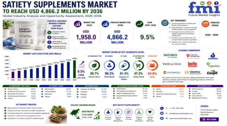 Satiety Supplements Market to Reach USD 4,866.2 Million by 2036 as Consumers Seek Effective Weight-Management and Appetite Suppression Solutions Satiety Supplements Market to Reach USD 4,866.2 Million by 2036 as Consumers Seek Effective Weight-Management and Appetite Suppression Solutions