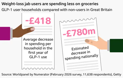 A graphic showing how weight-loss jab users are spending less on groceries. The data compares GLP-1 user households with non-users in Great Britain, in the year after GLP-1 adoption. There are two bits of receipt paper being held by hands emerging from either side of the graphic. The receipt on the left has -£418 written in pink bold text, which is the average annual saving on grocery bills for per household. The receipt on the right has -£780m written in pink bold text, which is the total saving across all households.