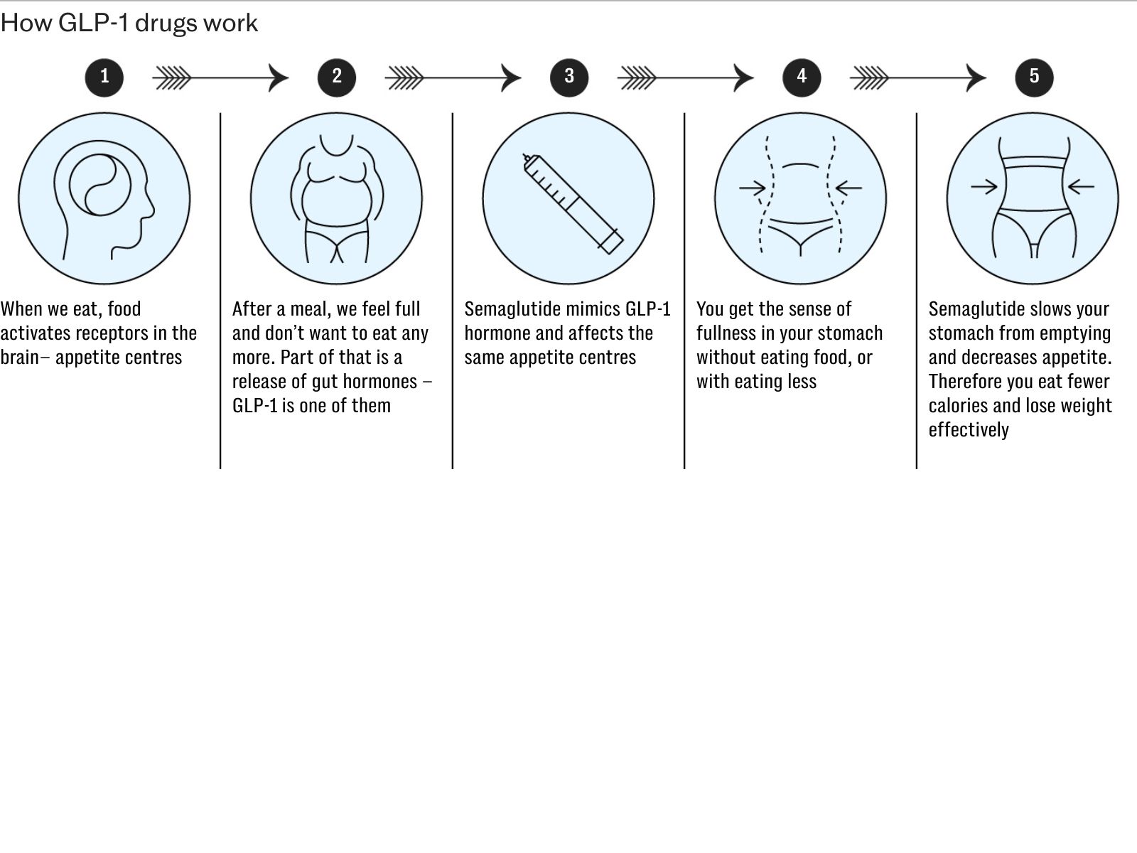 How GLP-1 drugs work