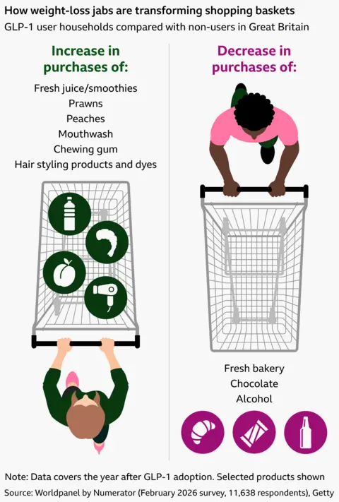 A graphic showing how weight-loss jabs are transforming shopping baskets. The data compares GLP-1 user households with non-users in Great Britain, in the year after GLP-1 adoption. Selected products that have seen an increase and decrease in buying among users compared with non-users are shown. Fresh juice/smoothies, prawns, peaches, mouthwash, chewing gum, and hair styling products and dyes have all increased, while fresh bakery, chocolate and alcohol have all decreased. The increases are show as green icons in a shopping trolley being pushed upwards, while the decreases are shown as pink icons below an empty trolley being pushed down. The source is a Worldpanel by Numerator survey conducted in February 2026, with 11,638 respondents.