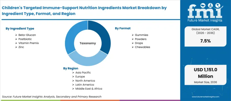 Childrens Targeted Immune Support Nutrition Ingredients Market Breakdown By Ingredient Type, Format, And Region