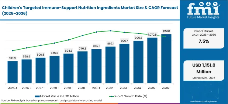Children’s Targeted Immune-Support Nutrition Ingredients Market : Global Industry Analysis and Opportunity Assessment, 2036 Children's Targeted Immune-Support Nutrition Ingredients Market : Global Industry Analysis and Opportunity Assessment, 2036