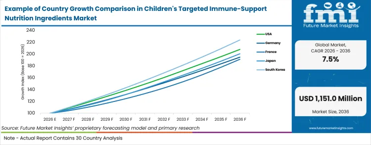 Example Of Country Growth Comparison In Childrens Targeted Immune Support Nutrition Ingredients Market