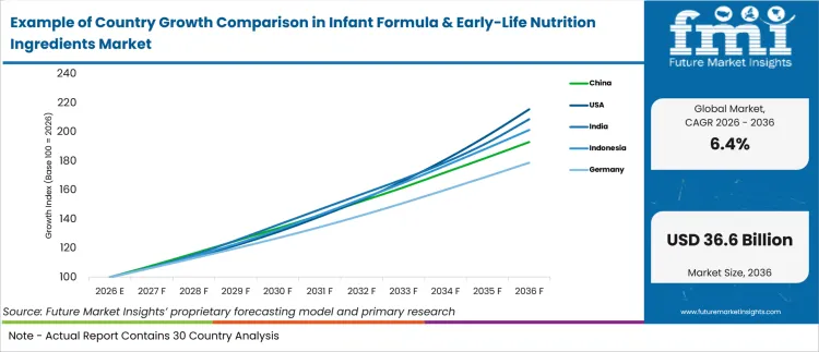 Example Of Country Growth Comparison In Infant Formula & Early Life Nutrition Ingredients Market