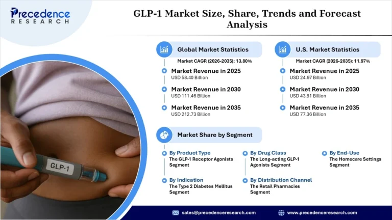 GLP-1 Market Industry Trends and Opportunities GLP-1 Market Industry Trends and Opportunities