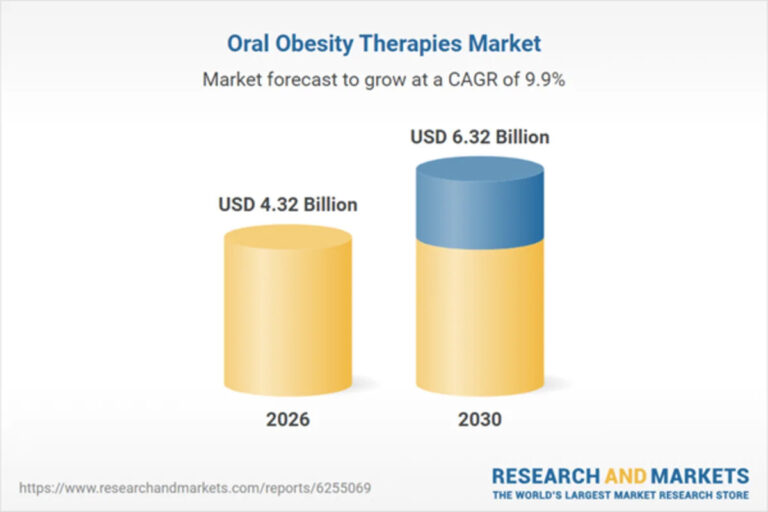 Oral Obesity Therapies Market to Reach $6.32 Billion by 2030 as Demand for GLP Oral Obesity Therapies Market to Reach $6.32 Billion by 2030 as Demand for GLP