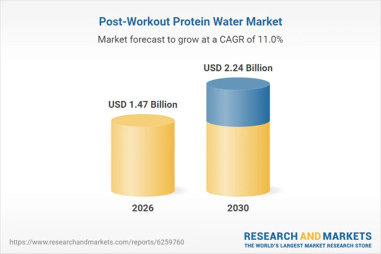 Post-Workout Protein Water Market Global Report 2026
