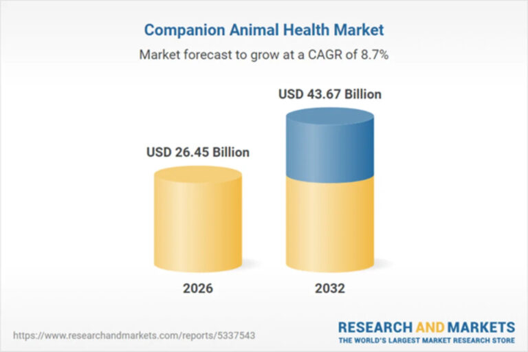 Comprehensive Study on Companion Animal Health Market Now Available — Examines Vaccines, Diagnostics, Nutrition, and More