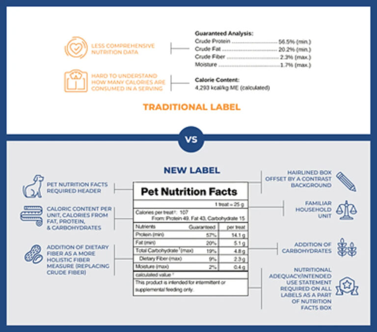 The Pet Food Industry’s Biggest Labeling Change in 40 Years Is Here. Retailers Who Get Ahead of It Avoid the Disruption The Pet Food Industry's Biggest Labeling Change in 40 Years Is Here. Retailers Who Get Ahead of It Avoid the Disruption