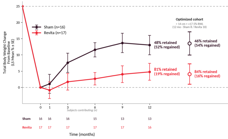 Fractyl Health Reports Positive Randomized Data from REMAIN-1 Midpoint Cohort Demonstrating Durable Weight Maintenance One Year After GLP