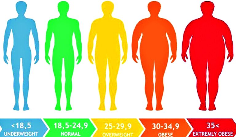 NFHS-6: Rising Obesity in India Signals Urgent Public Health Challenge NFHS-6: Rising Obesity in India Signals Urgent Public Health Challenge