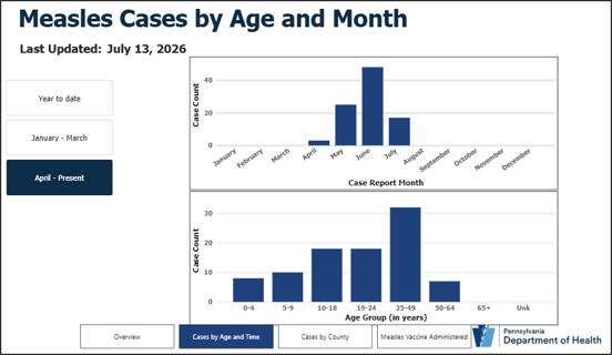 Shapiro Administration Launches Measles Dashboard Shapiro Administration Launches Measles Dashboard