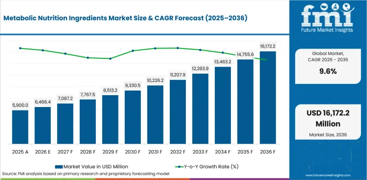 Metabolic Nutrition Ingredients Market : Global Industry Analysis and Opportunity Assessment, 2036 Metabolic Nutrition Ingredients Market : Global Industry Analysis and Opportunity Assessment, 2036