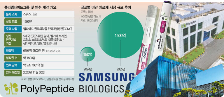 Samsung Biologics Secures Peptide Capacity in Bid to Lead Obesity Drug CDMO Samsung Biologics Secures Peptide Capacity in Bid to Lead Obesity Drug CDMO