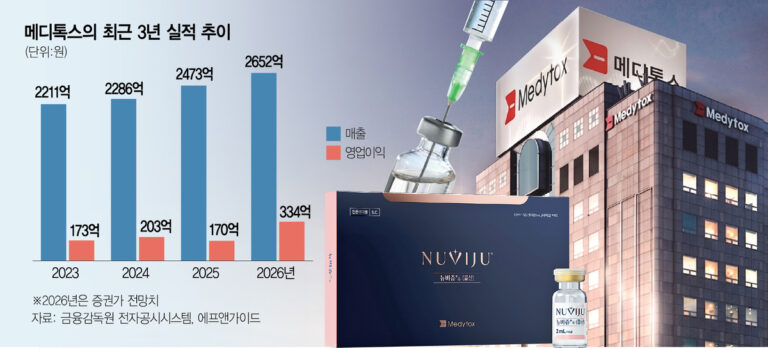 Riding Obesity Drug Boom, Medytox's 'Neubeauju' Makes Fast Start