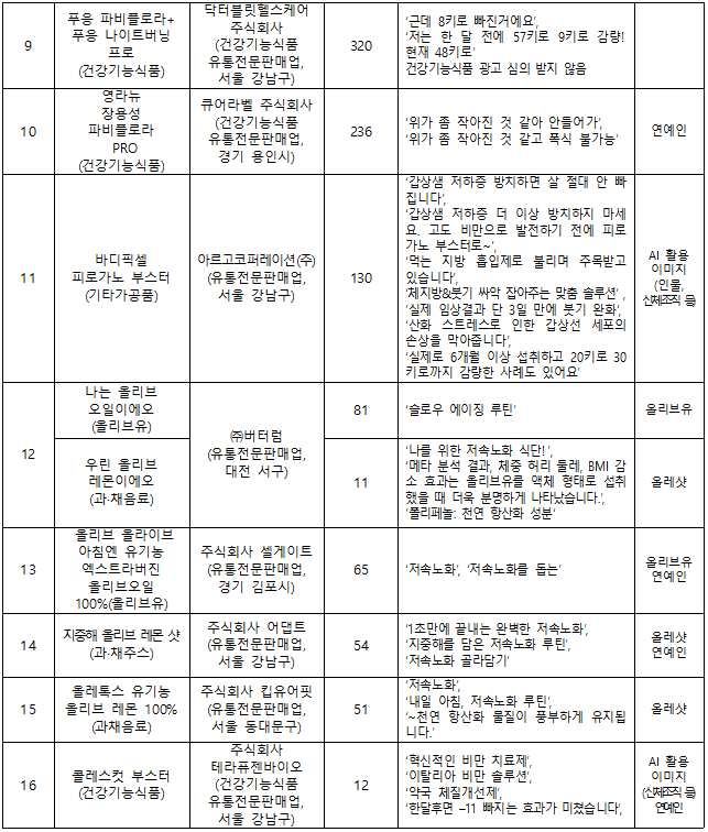 Status of diet-related product violations