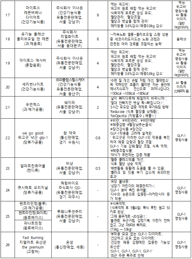 Status of diet-related product violations