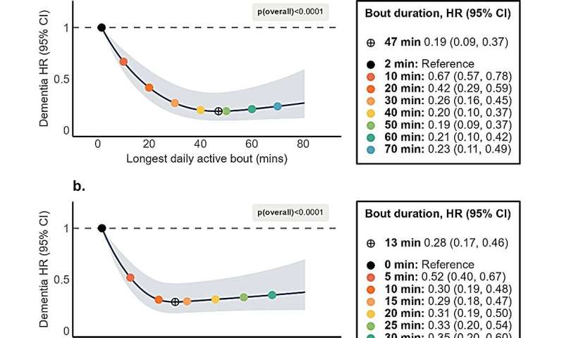 One long brisk walk may protect your brain from dementia and anxiety more than short ones put together