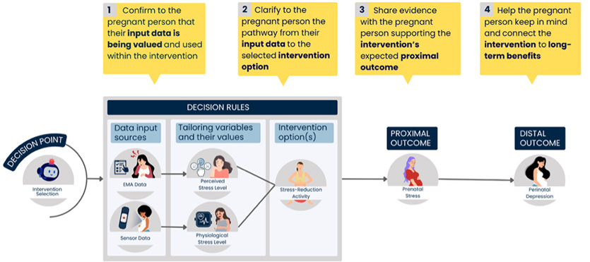 Study participants wanted clarity on the underlying framework of the ML-driven JITAI system (represented by the yellow boxes): explicit confirmation of what personal data the system is tracking and that it's actually being used, how their data translates to a personalized recommendation, and a clear understanding of both the short-term and long-term goals of using the tool.
