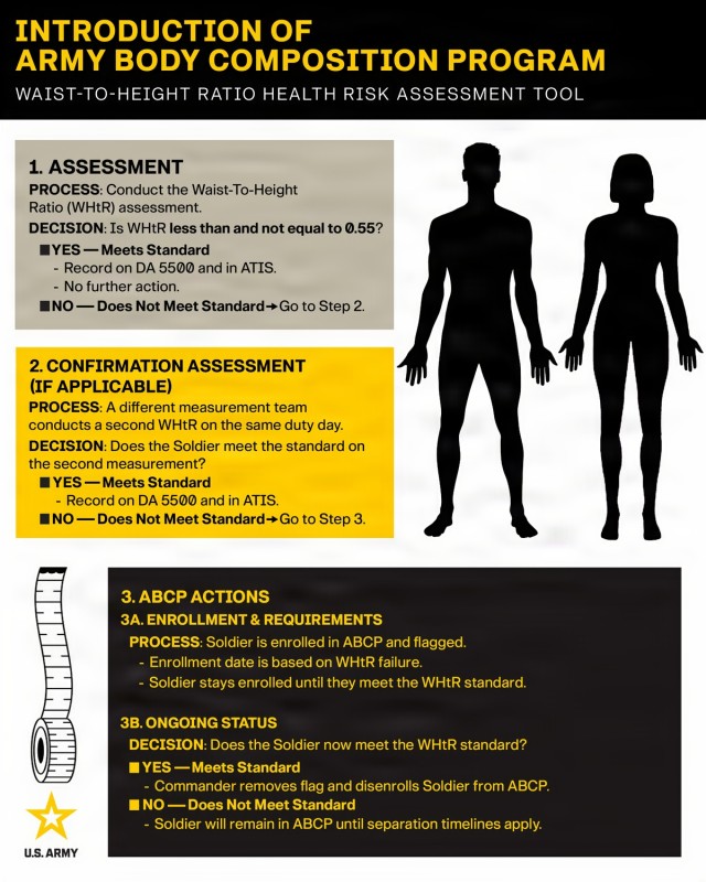 Army Updates Body Composition Program (ABCP)