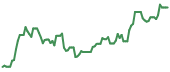 HIMS 90-day performance