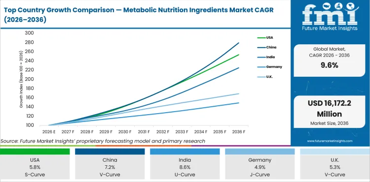Top Country Growth Comparison Metabolic Nutrition Ingredients Market Cagr (2026 2036)